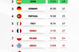 本赛季欧战积分排名：英超锁定额外欧冠席位，西甲、德甲差距减少