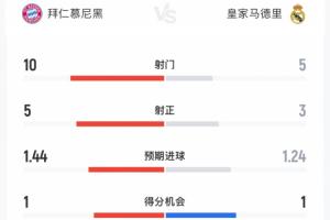 拜仁半场2-3皇马数据：拜仁10射5正皇马5射3正 预期进球1.44-1.24