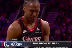 勤勤恳恳！马克西场均38分钟联盟最多 上一个比他时间多的是哈登