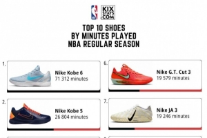 本赛季球鞋上脚时长TOP10！4款科比球鞋入列 Kobe 6&5霸榜前二