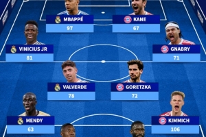 拜仁+皇马欧冠出场最多阵：诺伊尔158场领衔，姆巴佩、凯恩在列