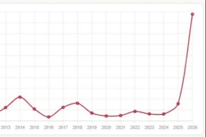 统计曲线现极端拐点！“摆烂”相关话题讨论热度近两年暴增近十倍