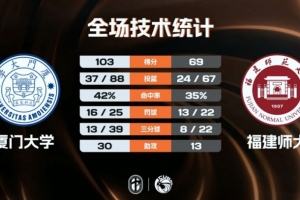 CUBAL-厦门大学大胜福建师大 刘振宇14+10 陈子谦23+6