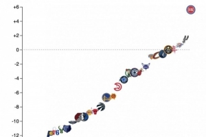活塞本赛季面对战绩前10球队17胜7负！净效率值+5.6断层领跑