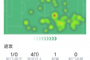 维尔茨本场数据：4次关键传球，1射0正，2次抢断，评分6.8分