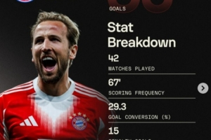 凯恩赛季50球具体数据：每67分钟一球，射门转化率29%，6粒远射