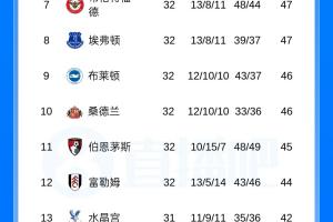 争五激烈！英超积分榜：曼联仍第3领先蓝军7分 第5至第10仅差6分