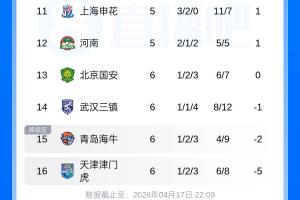 6轮过后仍负分！3队仍为负分：三镇-1，海牛-2，津门虎取首胜后-5