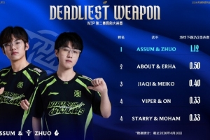 赛事看点：NIP下路双人场均2V2击杀数第一 NIP对线经济差9953第二