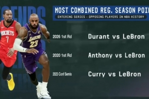 超詹库&詹瓜！詹杜生涯合计76037分 刷新系列赛交手双方得分纪录