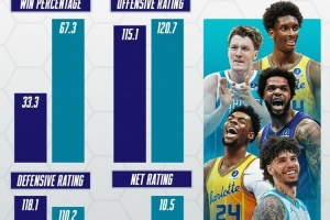 2026年的黄蜂焕然一新！胜率翻倍 攻防效率激增 净效率增加13.5