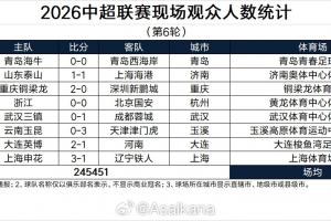 中超第6轮观众人数：大连梭鱼湾61653人断崖领先，场均30681人
