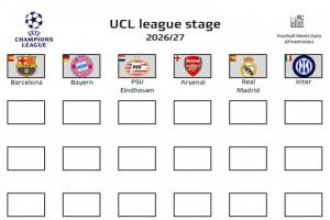 六队已锁定下赛季欧冠席位：巴萨、拜仁、阿森纳、皇马、国米在列