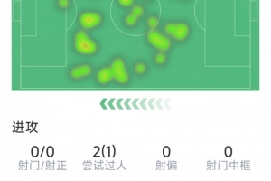 维尔茨本场数据：4次关键传球，0射门，2过人1成功，评分6.5分