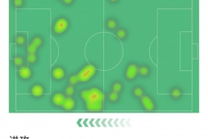 哈弗茨本场数据：1粒进球，3次错失良机，5射2正，评分7.2分