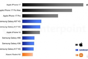 全球手机型号销售追踪报告：一季度畅销！iPhone17占全球出货量6%