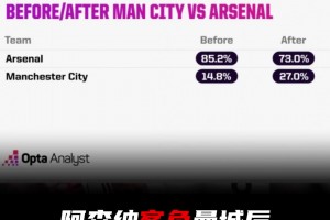 夺冠概率高达73%！OPTA超算仍然看好枪手最终夺冠